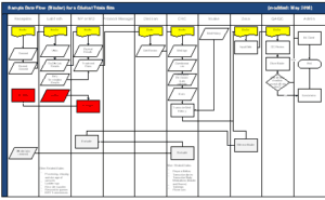 Clinical Trial Sites Process Flow Chart