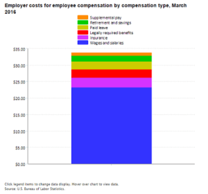 Staffing Agency Fees are Based On Employee Pay and Benefits shown in chart