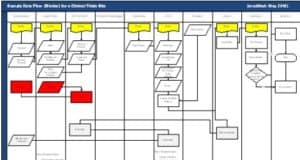 Clinical Trial Sites Work-flow diagram For clinical research staffing agency and Clinical Operations Staffing agency, created in conjunction with a Director of Clinical Research Operations